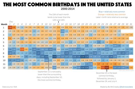 Chart of US birthdates finds Christmas, New Year's Day least popular