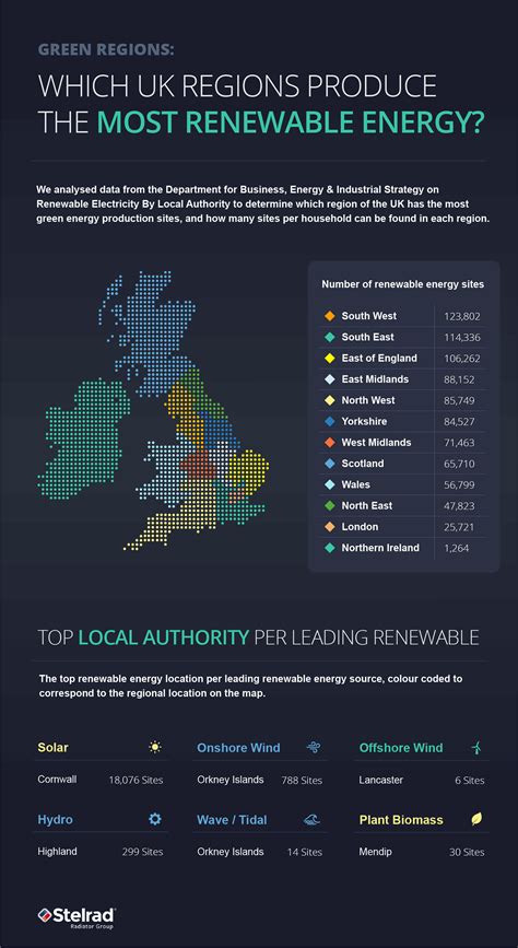 UK Green Regions: Which UK Regions Produce The Most Renewable Energy?