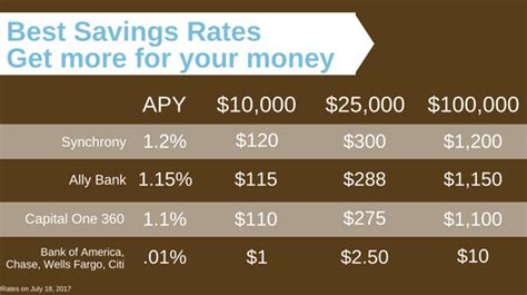 Best Savings Rates for Your Cash - Zero Gravity Financial, LLC