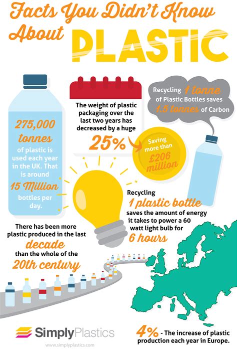 Facts You Didn't Know About Plastic [Infographic] | Infographic, Facts you didnt know, Plastic ...