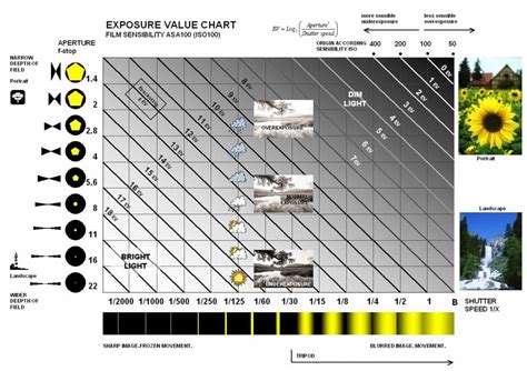 E.V. (Exposure Value) - unità di misura della luce - Fotografare in Digitale