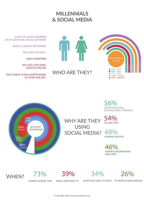 Infographic - Millennials & Social Media