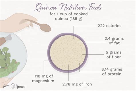 Quinoa Nutrition Facts