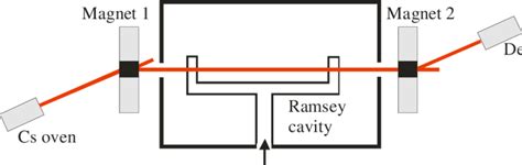 1: Cesium beam atomic clock | Download Scientific Diagram