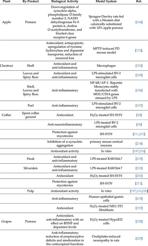 List of the biological effects of the different by-products. | Download ...