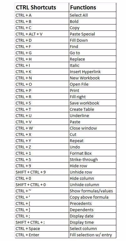 Computer keybord CTRL Shortcut Functions | Computer shortcut keys, Excel shortcuts, Computer ...