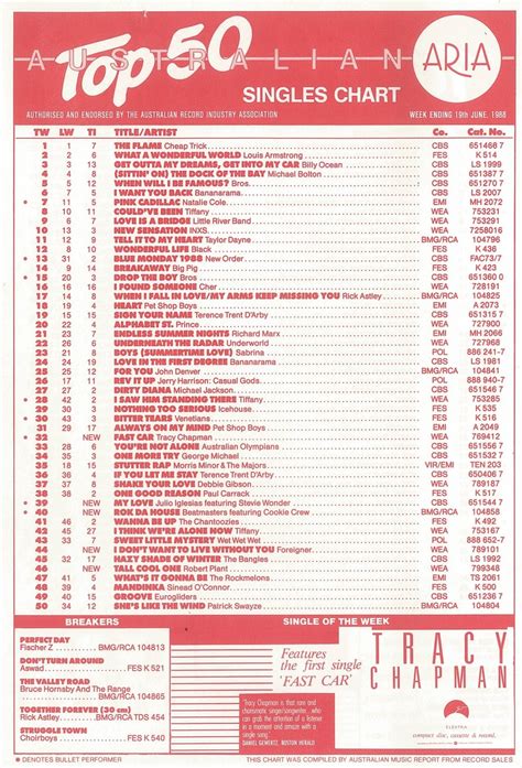 Chart Beats: This Week In 1988: June 19, 1988