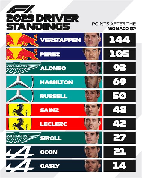 2023 WDC standings after Monaco GP : r/formula1