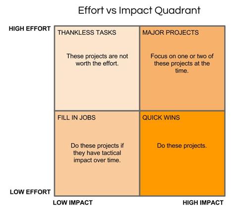 Quadrant Analysis For Strategic Decision Making - MeetingSift