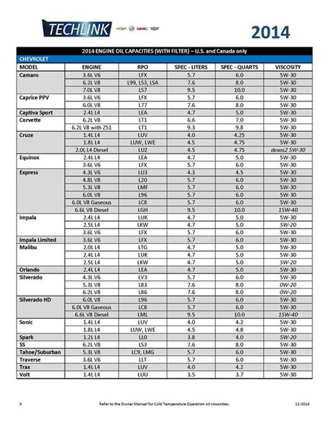 Engine Oil Weight Chart