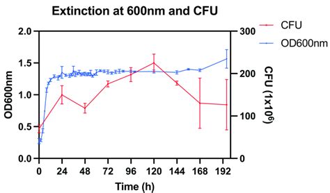 Optical density (OD) at 600 nm and colony forming units (CFU) at 10 6 ...