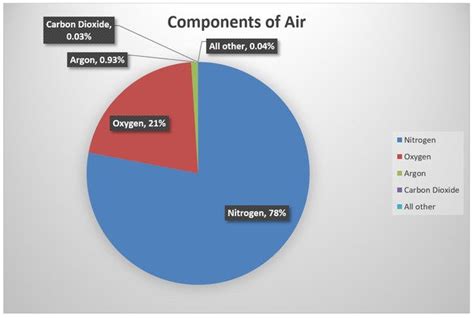 Composition Of Air