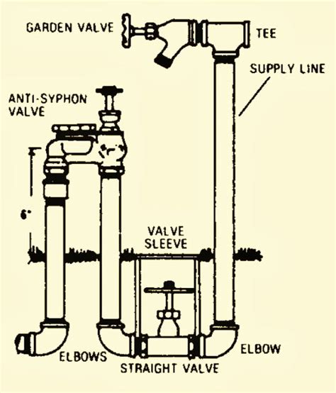 Lawn Sprinkler System Parts Diagram