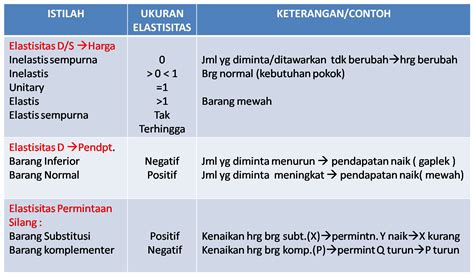 Contoh Soal Dan Jawaban Elastisitas Titik Dan Busur – Beinyu.com