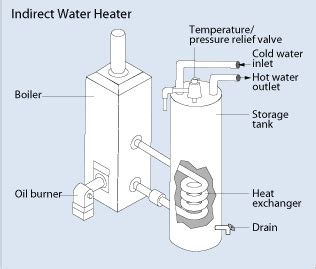 Indirect Hot Water Heater Review