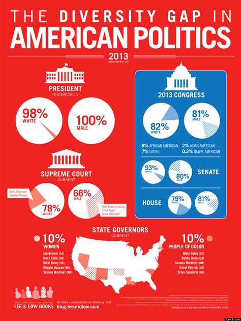 The Diversity Gap In American Politics Will Shock You (INFOGRAPHIC ...