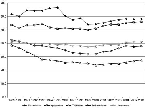 Female higher education enrolments (percentage) (1989-2006). | Download ...