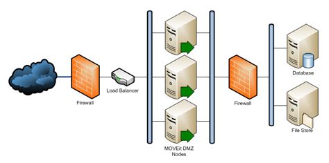 Webfarms - Architecture