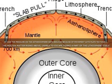 Asthenosphere Description