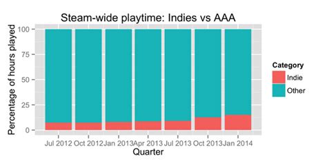 According to Steam Charts, Indies are taking up more and more of your ...