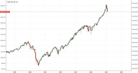 comparison of S&p 500 and dow jones and our nifty for SP:SPX by ...