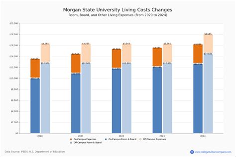 Morgan State University - Tuition & Fees, Net Price