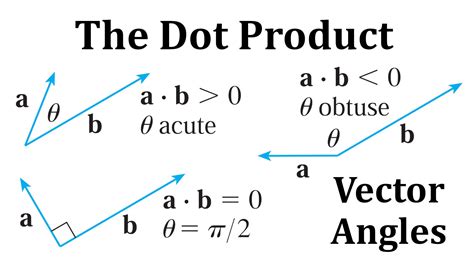 The Dot Product: Vector Angles | Physics and mathematics, Algebra ...