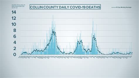 North Texas COVID-19 hospitalizations below 700 | wfaa.com