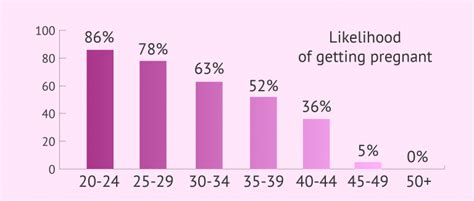 Female fertility rates by age chart