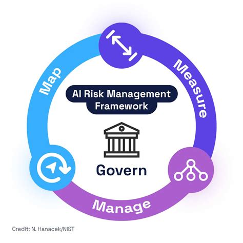 Nist Ai Risk Management Framework Readiness Audit – NBKomputer