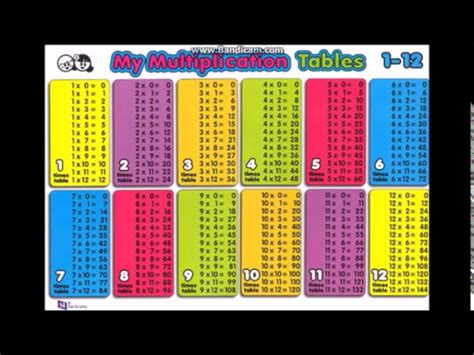 Multiplication Table Audio | Brokeasshome.com