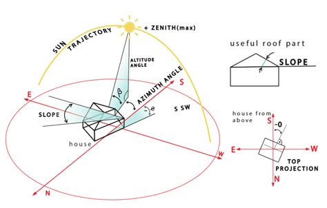 Solar panel geometry