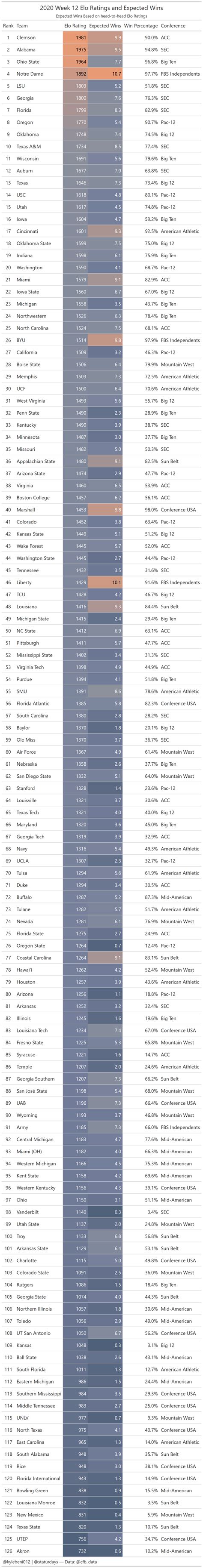 Week 12 Elo Rankings – Staturdays