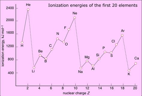 Why is helium not the most electronegative elemnt? | Socratic