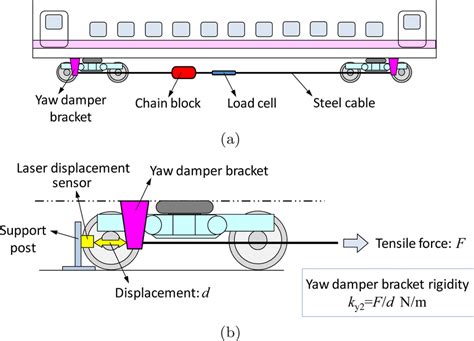 Figure A1. Measurement of yaw damper bracket rigidity. (a) Application... | Download Scientific ...