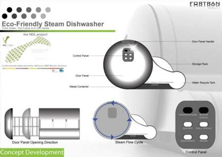 Eco-Friendly Steam Dishwasher – Green Design Blog