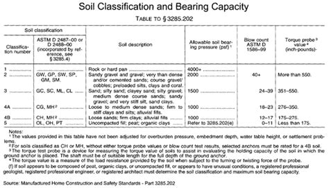 Minute Man Anchors - Soil Classification Charts