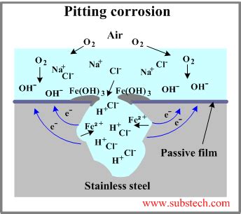 pitting_corrosion.png [SubsTech]