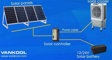 Advantages of Using Solar Cooler – ROWAN HOUSE