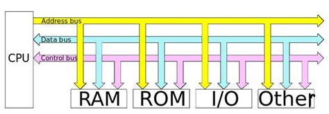 Types of Buses in Computer Architecture | TurboFuture