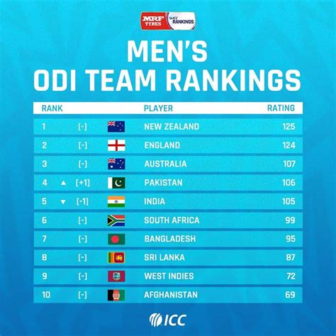 Icc Releases New Odi Ranking Jasarat | Hot Sex Picture