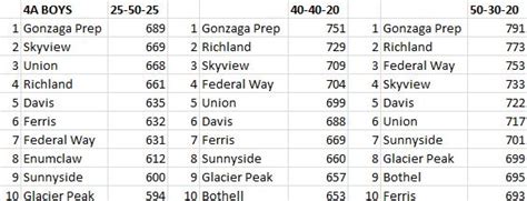 How state basketball RPI rankings would look if percentages were weighted differently - High ...