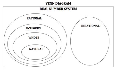 Venn Diagram Of Real Numbers - General Wiring Diagram