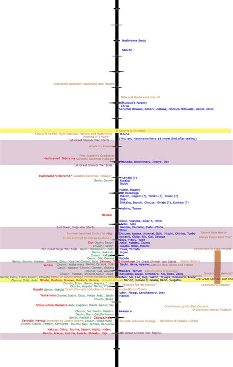 Rough Naruto Timeline by Silver-Queen on DeviantArt