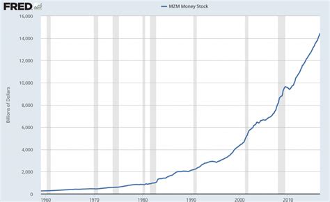 EconomicGreenfield: Money Supply Charts Through August 2016