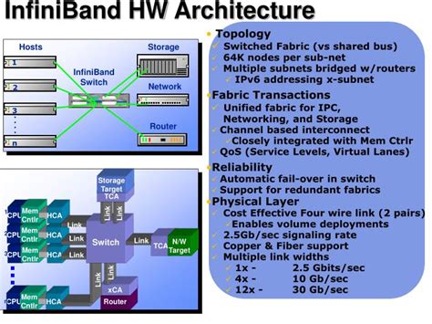 PPT - InfiniBand HW Architecture PowerPoint Presentation, free download - ID:3470743