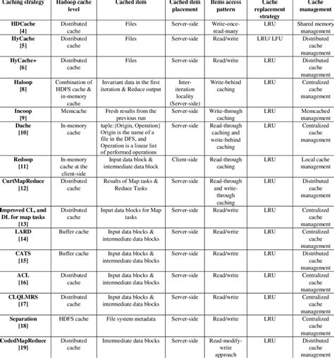 Caching mechanism characteristics | Download Scientific Diagram