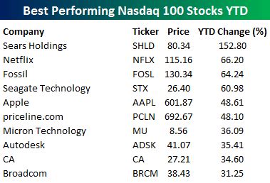 Best And Worst Performing Nasdaq 100 Stocks YTD | Seeking Alpha