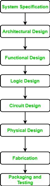 VLSI Design Flow Vlsi4freshers | atelier-yuwa.ciao.jp