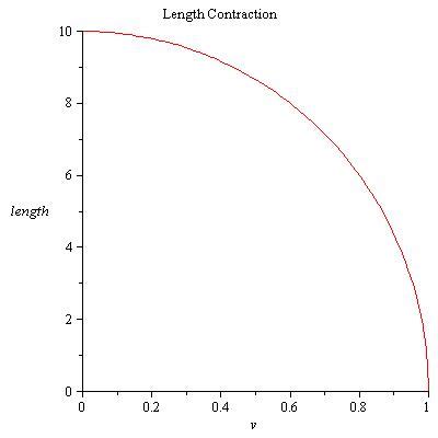 Length Contraction | Formula, Examples & Elements - Video & Lesson Transcript | Study.com